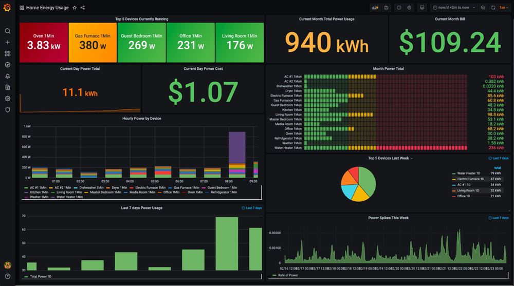 Energy monitoring solution (EMS)