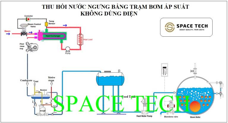 thu hoi nc ngung