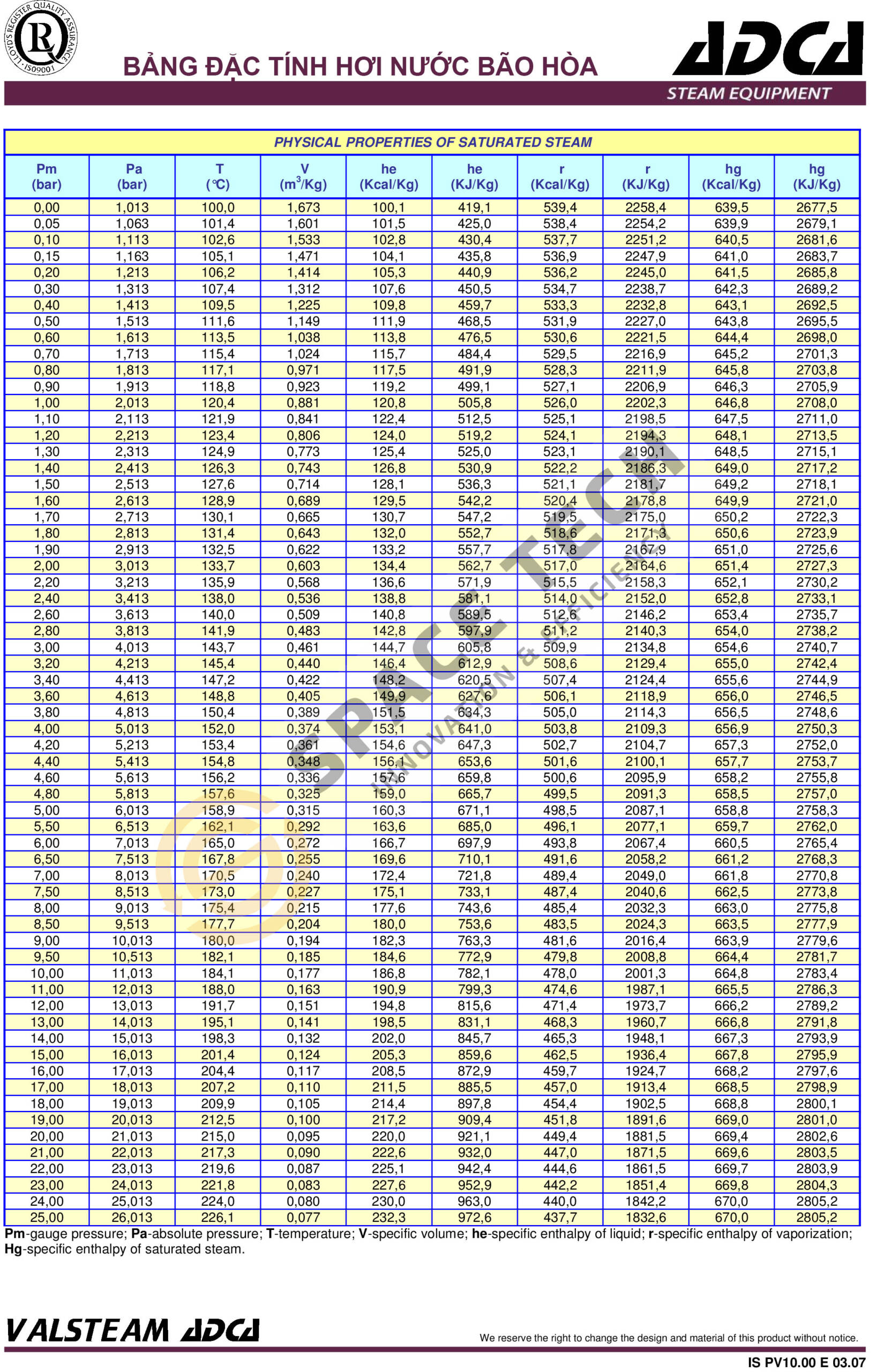 Enthanpy table saturated steam scaled