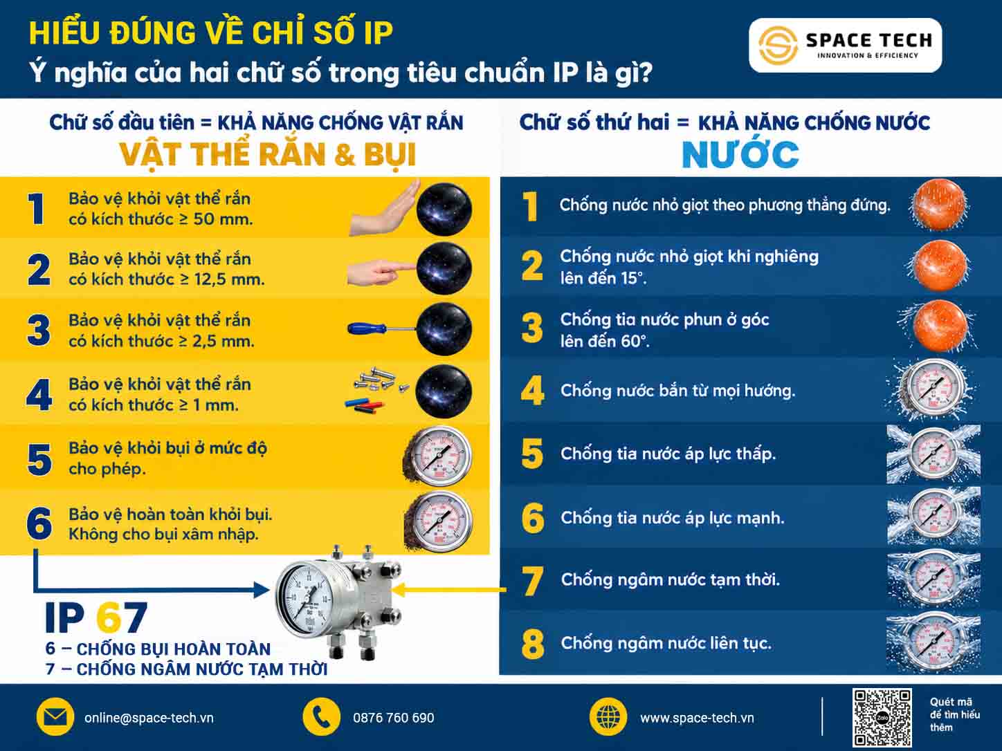 Hiểu Đúng Về Chỉ Số IP - Ý Nghĩa Của 2 Chữ Số Trong Tiêu Chuẩn IP Là Gì? 1 cap bao ve ip la gi
